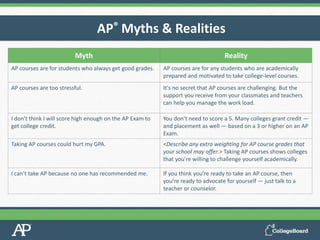 AP® Myths & Realities
Myth Reality
AP courses are for students who always get good grades. AP courses are for any students who are academically
prepared and motivated to take college-level courses.
AP courses are too stressful. It's no secret that AP courses are challenging. But the
support you receive from your classmates and teachers
can help you manage the work load.
I don't think I will score high enough on the AP Exam to
get college credit.
You don’t need to score a 5. Many colleges grant credit —
and placement as well — based on a 3 or higher on an AP
Exam.
Taking AP courses could hurt my GPA. <Describe any extra weighting for AP course grades that
your school may offer.> Taking AP courses shows colleges
that you’re willing to challenge yourself academically.
I can’t take AP because no one has recommended me. If you think you’re ready to take an AP course, then
you’re ready to advocate for yourself — just talk to a
teacher or counselor.
 