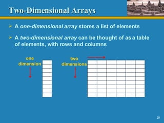 Two-Dimensional Arrays A  one-dimensional array  stores a list of elements A  two-dimensional array  can be thought of as a table of elements, with rows and columns one dimension two dimensions 