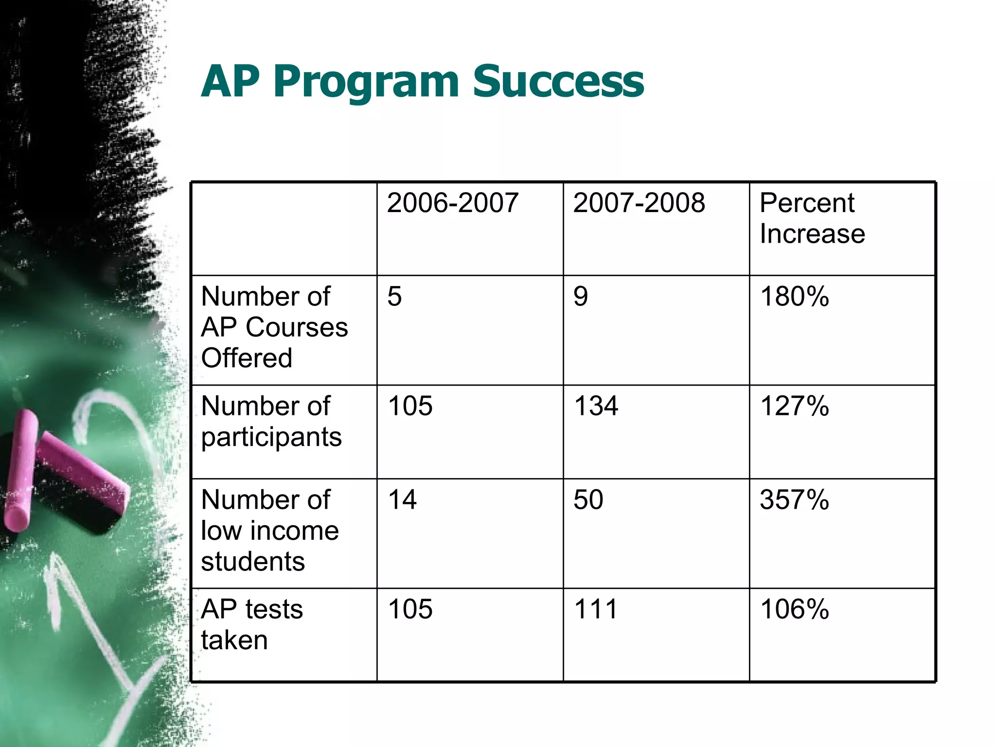 AP Program Success 2006-2007 2007-2008 Percent Increase Number of AP Courses Offered 5 9 180% Number of participants 105 134 127% Number of low income students 14 50 357% AP tests taken 105 111 106% 