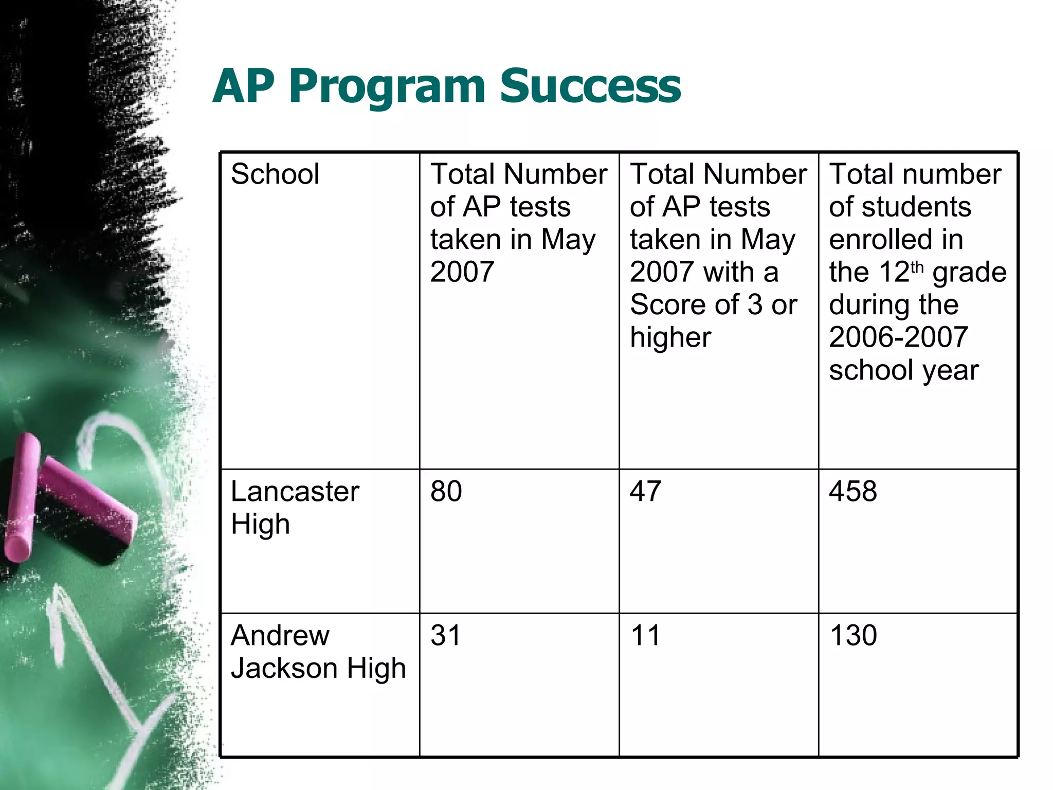 AP Program Success School Total Number of AP tests taken in May 2007 Total Number of AP tests taken in May 2007 with a Score of 3 or higher Total number of students enrolled in the 12 th  grade during the 2006-2007 school year Lancaster High 80 47 458 Andrew Jackson High 31 11 130 