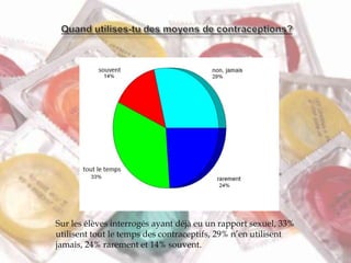 Sur les élèves interrogés ayant déjà eu un rapport sexuel, 33%
utilisent tout le temps des contraceptifs, 29% n’en utilisent
jamais, 24% rarement et 14% souvent.
 