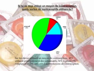 Sur les élèves utilisant un moyen de contraception, 45%
utilisent principalement des préservatifs, 34% la pilule, 9%
l’implanon et 13% utilisent d’autres moyens de contraception.
 