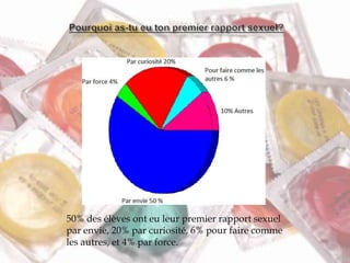 50% des élèves ont eu leur premier rapport sexuel
par envie, 20% par curiosité, 6% pour faire comme
les autres, et 4% par force.
 