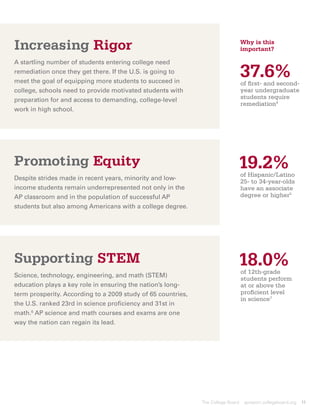 Increasing Rigor                                                                  Why is this
                                                                                  important?

A startling number of students entering college need
remediation once they get there. If the U.S. is going to
meet the goal of equipping more students to succeed in
                                                                                  37.6%
                                                                                  
                                                                                  of first- and second-
college, schools need to provide motivated students with                          year undergraduate
preparation for and access to demanding, college-level                            students require
                                                                                  remediation4
work in high school.




Promoting Equity                                                              19.2%
                                                                                  o
                                                                                   f Hispanic/Latino
Despite strides made in recent years, minority and low-
                                                                                  25- to 34-year-olds
income students remain underrepresented not only in the                           have an associate
AP classroom and in the population of successful AP                               degree or higher5
students but also among Americans with a college degree.




Supporting STEM                                                               18.0%
                                                                               of 12th-grade
Science, technology, engineering, and math (STEM)
                                                                                 students perform
education plays a key role in ensuring the nation’s long-                        at or above the
term prosperity. According to a 2009 study of 65 countries,                      proficient level
                                                                                 in science7
the U.S. ranked 23rd in science proficiency and 31st in
math.6 AP science and math courses and exams are one
way the nation can regain its lead.




                                                              The College Board    apreport.collegeboard.org   11
 