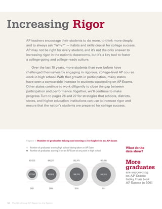 Increasing Rigor
                 AP teachers encourage their students to do more, to think more deeply,
                 and to always ask “Why?” — habits and skills crucial for college success.
                 AP may not be right for every student, and it’s not the only answer to
                 increasing rigor in the nation’s classrooms, but it’s a key tool to foster
                 a college-going and college-ready culture.

                 	 Over the last 10 years, more students than ever before have
                 challenged themselves by engaging in rigorous, college-level AP course
                 work in high school. With that growth in participation, many states
                 have seen a comparable increase in students succeeding on AP Exams.
                 Other states continue to work diligently to close the gap between
                 participation and performance. Together, we’ll continue to make
                 progress. Turn to pages 26 and 27 for strategies that schools, districts,
                 states, and higher education institutions can use to increase rigor and
                 ensure that the nation’s students are prepared for college success.




                 Figure 1: Number of graduates taking and scoring a 3 or higher on an AP Exam

                  	 Number of graduates leaving high school having taken an AP Exam                   What do the
                  	 Number of graduates scoring 3+ on an AP Exam at any point in high school          data show?

                   431,573            645,277                   852,475                    903,630
                                                                                                      More
                                                                                                      graduates
                                                                                                      are succeeding
                   277,507            402,610                   508,378                    540,619
                                                                                                      on AP Exams
                                                                                                      today than took
                                                                                                      AP Exams in 2001
                    2001               2006                      2010                          2011




12 The 8th Annual AP Report to the Nation
 