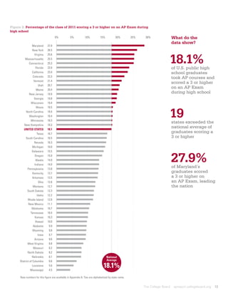 Figure 2: Percentage of the class of 2011 scoring a 3 or higher on an AP Exam during
high school
                                       0%         5%           10%           15%          20%         25%    30%                What do the
                                                                                                                                data show?
                  Maryland      27.9
                  New York      26.5



                                                                                                                            18.1%
                    Virginia    25.6
          Massachusetts         25.5
              Connecticut       25.3
                     Florida    23.9                                                                                            of U.S. public high
                 California     23.4                                                                                             school graduates
                  Colorado      22.3                                                                                             took AP courses and
                   Vermont      21.4
                                                                                                                                 scored a 3 or higher
                        Utah    20.7
                     Maine      20.4
                                                                                                                                 on an AP Exam
               New Jersey       19.9
                                                                                                                                 during high school
                    Georgia     19.8
                Wisconsin       19.4



                                                                                                                            19
                     Illinois   18.5




                                                                                                                            
           North Carolina       18.4
               Washington       18.4
                Minnesota       18.3
                                                                                                                                states exceeded the
         New Hampshire          18.3
         UNITED STATES          18.1
                                                                                                                                national average of
                      Texas     16.7
                                                                                                                                graduates scoring a
           South Carolina       16.5                                                                                            3 or higher
                    Nevada      16.3
                  Michigan      16.0
                 Delaware       15.5
                    Oregon
                     Alaska
                    Indiana
                                15.0
                                14.0
                                14.0
                                                                                                                                27.9%
                                                                                                                                
                                                                                                                                of Maryland’s
             Pennsylvania       13.8
                  Kentucky      13.7                                                                                            graduates scored
                  Arkansas      13.5                                                                                            a 3 or higher on
                        Ohio    12.8                                                                                            an AP Exam, leading
                  Montana       12.7                                                                                            the nation
             South Dakota       12.3
                      Idaho     12.2
             Rhode Island       12.0
              New Mexico        11.1
                 Oklahoma       10.7
                Tennessee       10.4
                    Kansas      10.3
                     Hawaii     10.0
                   Alabama       9.9
                  Wyoming        9.8
                       Iowa      9.7
                    Arizona      9.6
             West Virginia       8.8
                   Missouri      8.2
             North Dakota        8.2
                 Nebraska        8.1                                               National
      District of Columbia       6.6                                               Average
                  Louisiana
                Mississippi
                                 5.6
                                 4.5
                                                                                18.1%
      Raw numbers for this figure are available in Appendix A. Ties are alphabetized by state name.


                                                                                                            The College Board    apreport.collegeboard.org   13
 