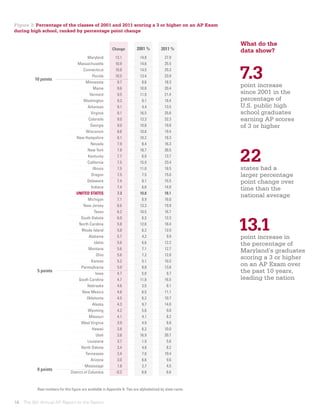Figure 3: Percentage of the classes of 2001 and 2011 scoring a 3 or higher on an AP Exam
during high school, ranked by percentage point change

                                                                                                          What do the
                                                         Change          2001 %         2011 %            data show?
                                           Maryland        13.1            14.8            27.9
                                   Massachusetts           10.9            14.6            25.5


         10 points
                                       Connecticut
                                              Florida
                                         Minnesota
                                                           10.8
                                                           10.5
                                                            9.7
                                                                           14.5
                                                                           13.4
                                                                            8.6
                                                                                           25.3
                                                                                           23.9
                                                                                           18.3
                                                                                                          7.3
                                                                                                          point increase
                                              Maine         9.6            10.8            20.4
                                            Vermont         9.5            11.9            21.4           since 2001 in the
                                        Washington          9.3             9.1            18.4           percentage of
                                           Arkansas         9.1             4.4            13.5           U.S. public high
                                             Virginia       9.1            16.5            25.6           school graduates
                                           Colorado         9.0            13.3            22.3           earning AP scores
                                             Georgia        9.0            10.8            19.8           of 3 or higher
                                         Wisconsin          8.6            10.8            19.4
                                  New Hampshire             8.1            10.2            18.3
                                             Nevada         7.9             8.4            16.3


                                                                                                          22
                                           New York         7.8            18.7            26.5
                                           Kentucky         7.7             6.0            13.7
                                           California       7.5            15.9            23.4
                                              Illinois      7.5            11.0            18.5            states had a
                                             Oregon         7.5             7.5            15.0             larger percentage
                                          Delaware          7.4             8.1            15.5             point change over
                                             Indiana        7.4             6.6            14.0             time than the
                                  UNITED STATES             7.3            10.8            18.1
                                                                                                            national average
                                           Michigan         7.1             8.9            16.0
                                        New Jersey          6.6            13.3            19.9
                                               Texas        6.2            10.5            16.7



                                                                                                          13.1
                                      South Dakota          6.0             6.3            12.3



                                                                                                          
                                     North Carolina         5.8            12.6            18.4
                                      Rhode Island          5.8             6.2            12.0
                                            Alabama         5.7             4.2             9.9           point increase in
                                               Idaho        5.6             6.6            12.2           the percentage of
                                           Montana          5.6             7.1            12.7
                                                                                                          Maryland’s graduates
                                                 Ohio       5.6             7.2            12.8
                                                                                                          scoring a 3 or higher
                                             Kansas         5.2             5.1            10.3
                                      Pennsylvania          5.0             8.8            13.8
                                                                                                          on an AP Exam over
          5 points
                                                Iowa        4.7             5.0             9.7           the past 10 years,
                                    South Carolina          4.7            11.8            16.5           leading the nation
                                          Nebraska          4.6             3.5             8.1
                                       New Mexico           4.6             6.5            11.1
                                          Oklahoma          4.5             6.2            10.7
                                              Alaska        4.3             9.7            14.0
                                           Wyoming          4.2             5.6             9.8
                                            Missouri        4.1             4.1             8.2
                                      West Virginia         3.9             4.9             8.8
                                              Hawaii        3.8             6.2            10.0
                                                 Utah       3.8            16.9            20.7
                                           Louisiana        3.7             1.9             5.6
                                      North Dakota          3.4             4.8             8.2
                                         Tennessee          3.4             7.0            10.4
                                             Arizona        3.0             6.6             9.6
                                         Mississippi        1.8             2.7             4.5
          0 points
                               District of Columbia        -0.2             6.8             6.6



          Raw numbers for this figure are available in Appendix A. Ties are alphabetized by state name.


14 The 8th Annual AP Report to the Nation
 