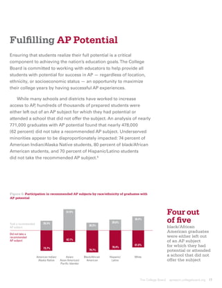 Fulfilling AP Potential
Ensuring that students realize their full potential is a critical
component to achieving the nation’s education goals. The College
Board is committed to working with educators to help provide all
students with potential for success in AP — regardless of location,
ethnicity, or socioeconomic status — an opportunity to maximize
their college years by having successful AP experiences.

	 While many schools and districts have worked to increase
access to AP hundreds of thousands of prepared students were
              ,
either left out of an AP subject for which they had potential or
attended a school that did not offer the subject. An analysis of nearly
771,000 graduates with AP potential found that nearly 478,000
(62 percent) did not take a recommended AP subject. Underserved
minorities appear to be disproportionately impacted: 74 percent of
American Indian/Alaska Native students, 80 percent of black/African
American students, and 70 percent of Hispanic/Latino students
did not take the recommended AP subject.9




Figure 6: Participation in recommended AP subjects by race/ethnicity of graduates with
AP potential



                                            57.9%
                                                                                                             Four out
Took a recommended        26.3%
                                                              20.3%
                                                                            29.6%
                                                                                      38.4%
                                                                                                             of five
AP subject                                                                                                   black/African
                                                                                                             American graduates
Did not take a
recommended                                                                                                  were either left out
                                            42.1%
AP subject                                                                                                   of an AP subject
                                                                                      61.6%                  for which they had
                          73.7%                                             70.4%
                                                              79.7%                                          potential or attended
                     American Indian/        Asian/       Black/African   Hispanic/   White
                                                                                                             a school that did not
                      Alaska Native     Asian American/     American       Latino                            offer the subject
                                        Paciﬁc Islander




                                                                                         The College Board    apreport.collegeboard.org   17
 
