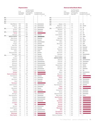 Hispanic/Latino                                                                         American Indian/Alaska Native
                                             % of Successful                                                                         % of Successful
                                % of         AP Exam-Takers                                                             % of         AP Exam-Takers
                                Graduating   in Graduating   % of Equity and                                            Graduating   in Graduating   % of Equity and
                                Class 2011   Class 2011      Excellence Achieved                                        Class 2011   Class 2011      Excellence Achieved
                                                                    0    50        100+                                                                     0    50        100+

80%                                                                                       60%
70%                                                                                       50%
60%                                                                                       40%
50%                                                                                       30%
              New Mexico        49.9         38.6            77.4                                            Alaska     21.2         2.9             13.7
                                                                                          20%
                 California     42.8         32.5            75.9                                        Oklahoma       19.8         7.6             38.4
                      Texas     40.4         33.8            83.7                                     New Mexico        11.3         1.4             12.4
40%                                                                                       10%
                    Arizona     35.5         24.1            67.9                                         Montana        8.1         1.1             13.6
                    Nevada      32.2         21.1            65.5                                    North Dakota        6.8         0.5              7.4
30%
                     Florida    24.2         28.4           100+                                            Arizona      6.0         0.8             13.3
                  Colorado      22.0         10.9            49.5                                    South Dakota        5.0         1.1             22.0
20%
         UNITED STATES          17.6         15.2            86.4                                           Oregon       2.2         0.7             31.8
               New Jersey       17.0          9.7            57.1                                         Wyoming        2.2         0.4             18.2
             Rhode Island       16.0          8.0            50.0                                      Washington        2.0         0.7             35.0
                     Illinois   15.1         13.1            86.8                                             Idaho      1.8         0.5             27.8
                    Oregon      15.1          7.7            51.0                                       Minnesota        1.4         0.3             21.4
                  New York      14.5         12.0            82.8                                               Utah     1.4         0.5             35.7
              Connecticut       12.4          7.0            56.5                                           Kansas       1.3         0.7             53.8
               Washington       11.6          6.5            56.0                                        Nebraska        1.2         0.6             50.0
                      Idaho     11.0          3.8            34.5                                           Nevada       1.2         0.7             58.3
          Massachusetts         10.8          5.3            49.1                                       Wisconsin        1.2         0.2             16.7
                 Nebraska       10.0          4.7            47.0                                         Arkansas       1.1         0.9             81.8
10%
                        Utah     9.9          5.6            56.6                                   North Carolina       1.1         0.4             36.4
                    Kansas       8.6          5.5            64.0                                UNITED STATES           1.1         0.4             36.4
                  Wyoming        8.5          6.4            75.3                                          Alabama       1.0         0.9             90.0
                 Oklahoma        8.4          7.3            86.9                                         Colorado       1.0         0.7             70.0
                  Arkansas       8.3          7.6            91.6                                         Louisiana      0.9         0.5             55.6
                  Maryland       8.0          7.8            97.5                                    Rhode Island        0.8         0.3             37.5
           North Carolina        7.9          5.2            65.8                                         California     0.7         0.3             42.9
                 Delaware        7.7          6.2            80.5                                         Michigan       0.7         0.4             57.1
                    Virginia     7.3          6.8            93.2                                              Iowa      0.6         0.1             16.7
                    Georgia      7.1          7.6           100+                                             Maine       0.6         0.5             83.3
      District of Columbia       6.9         20.7           100+                                          New York       0.6         0.2             33.3
             Pennsylvania        5.9          3.0            50.8                                        Delaware        0.5         0.7            100+
                    Indiana      5.6          3.8            67.9                                            Hawaii      0.5         0.7            100+
                Wisconsin        5.5          3.4            61.8                                          Missouri      0.5         0.4             80.0
                       Iowa      5.2          3.0            57.7                                            Florida     0.4         0.3             75.0
                Tennessee        4.4          4.7           100+                                          Maryland       0.4         0.3             75.0
           South Carolina        4.3          3.7            86.0                                New Hampshire           0.4         0.2             50.0
                     Hawaii      4.1          2.7            65.9                                             Texas      0.4         0.6            100+
                Minnesota        4.0          1.8            45.0                                           Virginia     0.4         0.5            100+
                   Missouri      3.8          2.5            65.8                                     Connecticut        0.3         0.2             66.7
                     Alaska      3.4          3.8           100+                                             Illinois    0.3         0.2             66.7
                  Michigan       3.3          2.5            75.8                                 Massachusetts          0.3         0.2             66.7
         New Hampshire           3.3          2.4            72.7                                      New Jersey        0.3         0.1             33.3
                  Kentucky       3.0          2.9            96.7                                  South Carolina        0.3         0.4            100+
                   Alabama       2.7          2.6            96.3                                           Indiana      0.2         0.3            100+
                  Montana        2.6          1.8            69.2                                       Tennessee        0.2         0.3            100+
                  Louisiana      2.2          4.0           100+                                           Vermont       0.2         0.3            100+
                        Ohio     2.1          2.1           100+                                            Georgia      0.1         0.3            100+
                   Vermont       2.0          1.5            75.0                                         Kentucky       0.1         0.2            100+
             South Dakota        1.7          0.9            52.9                                       Mississippi      0.1         0.4            100+
                     Maine       1.5          1.4            93.3                                               Ohio     0.1         0.2            100+
             North Dakota        1.4          1.3            92.9                                    Pennsylvania        0.1         0.2            100+
                Mississippi      1.3          2.4           100+                                     West Virginia       0.1         0.4            100+
             West Virginia       1.2          1.4           100+                              District of Columbia         *         0.0                *


                                                                                                               The College Board       apreport.collegeboard.org      19
 