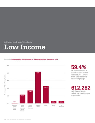 A Closer Look at AP Students


Low Income
 Figure 8a: Demographics of low-income AP Exam-takers from the class of 2011




                                                                                                                         59.4%
                                          50%




                                          40%                                      41.7%
                                                                                                                         
                                                                                                                         of low-income AP
                                                                                                                         Exam-takers in the
                                                                                                                         class of 2011 were
Percentage of AP Exam-Taking Population




                                                                                                                         from underserved
                                                                                                                         minority groups
                                          30%




                                          20%

                                                                        17.0%
                                                                                              22.7%
                                                                                                                         612,282
                                                                                                                         
                                                                                                                         AP Exams were
                                                                                                                         taken by low-income
                                          10%                11.5%                                                       graduates


                                                  0.7%                                                3.3%     3.2%
                                          0%
                                                American     Asian/     Black/    Hispanic/   White   Other      No
                                                 Indian/      Asian     African    Latino                     Response
                                                 Alaska    American/   American
                                                 Native      Paciﬁc
                                                            Islander




  20 The 8th Annual AP Report to the Nation
 