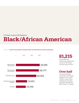 A Closer Look at AP Students


Black/African American
Figure 8b: Top five most popular AP Exams taken by black/African American graduates



                             0   10,000      20,000      30,000

                                                                                                 81,215
                                                                                                 
                                                                                                 black/African
                                                                                                 American graduates
                                                                                                 took an AP Exam
                                                                                                 during high school
        English Literature
         and Composition                                          30,088

        English Language
                                                             29,777
         and Composition
                                                                                                 Over half
                                                                                                 of black/African
    United States History
                                                        26,384                                    American AP Exam-
                                                                                                  takers in the class
                                                                                                  of 2011 were from
United States Government
              and Politics
                                           14,421                                                 California, Florida,
                                                                                                  Georgia, Maryland,
                                                                                                  New York, or Texas
              Psychology                  12,748




                                                                             The College Board    apreport.collegeboard.org   21
 