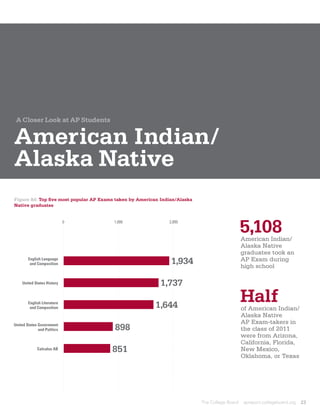 A Closer Look at AP Students


American Indian/
Alaska Native
Figure 8d: Top five most popular AP Exams taken by American Indian/Alaska
Native graduates


                             0           1,000                 2,000

                                                                                                5,108
                                                                                                
                                                                                                American Indian/
                                                                                                Alaska Native
                                                                                                graduates took an
        English Language
         and Composition                                        1,934                           AP Exam during
                                                                                                high school

    United States History                                  1,737
        English Literature
         and Composition                                 1,644
                                                                                                Half
                                                                                                
                                                                                                of American Indian/
                                                                                                Alaska Native
                                                                                                AP Exam-takers in
United States Government
              and Politics               898                                                    the class of 2011
                                                                                                were from Arizona,
                                                                                                California, Florida,
             Calculus AB                851                                                     New Mexico,
                                                                                                Oklahoma, or Texas




                                                                            The College Board   apreport.collegeboard.org   23
 