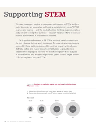 Supporting STEM
                 We need to support student engagement and success in STEM subjects
                 today to ensure an innovative and healthy society tomorrow. AP STEM
                 courses and exams — and the kinds of critical thinking, experimentation,
                 and problem-solving they cultivate — support national efforts to increase
                 student achievement in these critical subjects.

                 	 Participation and success in AP STEM subjects have increased over
                 the last 10 years, but our work isn’t done. To ensure that more students
                 succeed in these subjects, we need to continue to work with schools,
                 districts, states, and higher education institutions to provide more
                 opportunities to prepare students for the challenges of these subjects
                 in middle school and the early high school years. Turn to pages 26 and
                 27 for strategies to support STEM.




                                  Figure 9a: Numbers of graduates taking and scoring a 3 or higher on an
                                  AP science exam


                                   	 Number of graduates leaving high school having taken an AP science exam
                                   	 Number of graduates scoring 3+ on an AP science exam at any point in high school


                                  Science
                                     134,669           206,185                   288,216                    313,452




                                     77,202            114,826                   143,497                    154,536




                                      2001              2006                      2010                       2011


24 The 8th Annual AP Report to the Nation
 