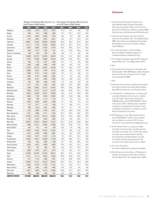Endnotes



                       Number of Graduates Who Scored 3+ on     Percentage of Graduates Who Scored 3+               1. The Advanced Placement Program and
                                                                                                                       
                       an AP Exam in High School                on an AP Exam in High School                           UW–Madison New Freshmen (Academic
                           2001     2006       2010      2011      2001      2006      2010      2011                  Planning and Analysis, Office of the Provost,
Alabama                   1,552     2,129     3,573     3,872        4.2       5.7       9.0       9.9                 University of Wisconsin–Madison, August 2009),
                                                                                                                       http://apa.wisc.edu/Admissions/APAnalysis.pdf.
Alaska                      664       941     1,080     1,006        9.7     12.1      14.3      14.0
Arizona                   3,102     4,929     6,963     7,675        6.6       7.5       8.8       9.6              2. Coming to Our Senses: Education and the
                                                                                                                       
Arkansas                  1,187     2,652     3,623     3,827        4.4       9.7     12.5      13.5                  American Future (New York: The College Board,
California               49,991    71,007    85,845    90,409      15.9      19.2      22.3      23.4                  2008), http://advocacy.collegeboard.org/sites/
                                                                                                                       default/files/coming-to-our-senses-college-
Colorado                  5,217     7,753    10,330    10,692      13.3       16.7     21.4       22.3
                                                                                                                       board-2008.pdf.
Connecticut               4,397     6,593     8,420     9,270       14.5      18.3      22.7      25.3
Delaware                    536     1,017     1,180     1,172        8.1      14.3     15.4       15.5              3. For more information, visit the College
                                                                                                                       
District of Columbia        190       226       285       276        6.8       7.1       6.9       6.6                 Board’s College Completion Agenda at
Florida                  14,896    24,791    33,636    36,678       13.4      17.3     22.3       23.9                 completionagenda.collegeboard.org.
Georgia                   6,754    10,786    15,668    16,476       10.8      14.4      19.1      19.8              4. The College Completion Agenda 2011 Progress
                                                                                                                       
Hawaii                      629       776     1,001     1,060        6.2       7.2       9.4      10.0                 Report (New York: The College Board, 2011).
Idaho                     1,059     1,508     1,893     2,079        6.6       9.3      11.0      12.2              5. Ibid.
                                                                                                                       
Illinois                 12,150    18,123    23,024    24,449       11.0      14.5      17.2      18.5
                                                                                                                    6. Organisation for Economic Co-operation and
                                                                                                                       
Indiana                   3,696     5,351     7,764     8,773        6.6       9.0      12.4      14.0
                                                                                                                       Development, PISA 2009 Results: What Students
Iowa                      1,686     2,471     3,145     3,392        5.0       7.1       8.8       9.7
                                                                                                                       Know and Can Do, accessed 11/17/11, www.
Kansas                    1,493     2,197     2,805     2,943        5.1       7.5       9.5      10.3                 oecd.org/edu/pisa/2009.
Kentucky                  2,208     3,331     4,903     5,393        6.0       8.8      12.2      13.7
                                                                                                                    7. Ibid.
Louisiana                   726       839     1,306     1,474        1.9       2.5       4.6       5.6
Maine                     1,371     1,921     2,430     2,462       10.8      14.2      19.0      20.4              8. Underserved minorities are defined throughout
                                                                                                                       
Maryland                  7,309    12,082    15,167    15,610       14.8      21.6      26.4      27.9                 this report as American Indian/Alaska Native,
Massachusetts             7,956    11,537    14,122    15,129       14.6      18.9      23.1      25.5                 black/African American, and Hispanic/Latino.
Michigan                  8,620    12,083    15,914    16,628        8.9      11.6      15.0      16.0              9. “AP potential” is defined here as a 70 percent
                                                                                                                       
Minnesota                 4,844     7,120     9,795    10,493        8.6      12.0      16.8      18.3                 or greater likelihood of scoring a 3 or higher
Mississippi                 630       798     1,115     1,133        2.7       3.3       4.4       4.5                 on an AP Exam. These data are based on
Missouri                  2,208     3,396     4,682     4,959        4.1       5.8       7.5       8.2                 2,005,862 public school PSAT/NMSQT® takers
                                                                                                                       in the class of 2011. Students were classified
Montana                     757     1,011     1,174     1,196        7.1       9.8      11.7      12.7
                                                                                                                       as taking a recommended AP subject if they
Nebraska                    684     1,018     1,497     1,605        3.5       5.1       7.4       8.1
                                                                                                                       completed an AP Exam in a subject for which
Nevada                    1,270     2,298     3,148     3,451        8.4      14.0      15.0      16.3                 they had potential to succeed.
New Hampshire             1,251     1,808     2,311     2,453       10.2      13.0      16.6      18.3
New Jersey               10,146    14,740    18,214    19,486       13.3      15.9      18.6      19.9             10.  P Potential is a free, Web-based tool that
                                                                                                                       A
                                                                                                                       uses PSAT/NMSQT results to find students
New Mexico                1,178     1,623     1,820     1,954        6.5       9.3      10.2      11.1
                                                                                                                       who are likely to succeed in AP. For more
New York                 26,463    33,430    39,462    41,427       18.7      21.0      24.6      26.5
                                                                                                                       information, visit appotential.collegeboard.org.
North Carolina            7,946    12,291    14,995    15,496       12.6      15.8      17.5      18.4
North Dakota                402       517       474       555        4.8       7.0       6.8       8.2             11.  n AP Vertical Team is a group of middle
                                                                                                                       A
                                                                                                                       and high school educators (usually teachers
Ohio                      8,059    11,552    14,323    15,453        7.2       9.6      11.8      12.8
                                                                                                                       of grades six through 12) in a particular subject
Oklahoma                  2,316     3,339     3,895     3,892        6.2       9.2      10.3      10.7
                                                                                                                       area who work cooperatively to develop
Oregon                    2,259     3,227     4,579     4,719        7.5      10.2      14.1      15.0                 and implement vertically aligned curricula
Pennsylvania             10,093    13,561    16,488    17,708        8.8      10.6      12.7      13.8                 to facilitate student preparedness for AP
Rhode Island                530       844     1,095     1,168        6.2       8.5      10.9      12.0                 courses in that subject area and for college.
South Carolina            3,554     4,532     5,409     5,855       11.8      12.9      15.1      16.5
                                                                                                                   12.  or more information,
                                                                                                                       F
South Dakota                557       762       882       974        6.3       9.2      11.0      12.3                 visit www.collegeboard.org/apcourseledger.
Tennessee                 2,838     4,074     5,017     5,274        7.0       8.5       9.7      10.4
                                                                                                                   13.  ick Morgan and John Klaric, AP Students in
                                                                                                                       R
Texas                    22,546    34,709    42,226    46,013       10.5      13.7      15.5      16.7
                                                                                                                       College: An Analysis of Five-Year Academic
Utah                      5,231     6,113     6,503     6,853       16.9      19.3      19.2      20.7
                                                                                                                       Careers (New York: The College Board, 2007).
Vermont                     817     1,118     1,460     1,361       11.9      15.8      21.8      21.4
Virginia                 10,900    14,751    19,162    20,542       16.5      19.7      23.7      25.6
Washington                5,002     8,154    11,182    11,812        9.1      12.9      17.1      18.4
West Virginia               896     1,065     1,328     1,483        4.9       6.3       7.6       8.8
Wisconsin                 6,401     9,348    11,615    12,058       10.8      14.7      18.3      19.4
Wyoming                     340       368       450       501        5.6       6.8       8.5       9.8
UNITED STATES           277,507   402,610   508,378   540,619       10.8      13.9      16.8      18.1




                                                                                                         The College Board     apreport.collegeboard.org              33
 