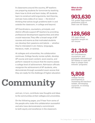 In classrooms around the country, AP teachers                            What do the
  are preparing students for tomorrow by teaching                          data show?
  them how to think and learn today. AP students
  learn to construct solid arguments, test theories,
  and see many sides of an issue — the kind of
                                                                           903,630
                                                                           U.S. public high school
  thinking that solves tough problems both in and                           graduates took at
  outside the classroom, in college and beyond.                             least one AP Exam

  AP Coordinators, counselors, principals, and


                                                                          128,568
  district officials support AP teachers by providing
  professional development opportunities and other
  crucial resources. They offer a broad range of AP                        U
                                                                            .S. high school
                                                                           teachers taught an
  courses and exams so that motivated students
                                                                           AP course
  can develop their passions and talents — whether
  they’re interested in art, history, languages,


                                                                           21,328
  literature, math, or science.

  At colleges and universities, the collaboration
                                                                           AP Coordinators,
                                                                           
  continues. College faculty review syllabi, develop                       counselors, and
  AP course and exam content, score exams, and                             principals administered
                                                                           AP Exams or used AP
  perform research to ensure that the exams assess                         data to shape their
  a college level of achievement. Admission officials                      schools’ programs
  recognize the achievement of AP students, who
  demonstrate through successful exam scores that
  they are ready for the challenge of higher education
                                                                           5,808
                                                                           
                                                                           college faculty



Community
                                                                           participated in
                                                                           reviewing AP teachers’
                                                                           syllabi, developing
                                                                           curricula, or scoring
                                                                           AP Exams

  and can, in turn, contribute new thoughts and ideas
  to the communities at their colleges and universities.

  On the following pages, you’ll hear from some of
  the people who make this collaboration successful
  and who have demonstrated a commitment
  to both equity and excellence in the classroom.




                                                           The College Board   apreport.collegeboard.org   3
 