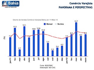 Comércio Varejista
                                                           PANORAMA E PERSPECTIVAS



Volume de Vendas Comércio Varejista Bahia Jan 11-Maio 12
 