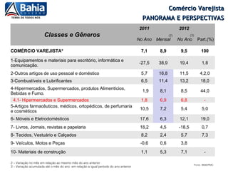 Comércio Varejista
                                                                                       PANORAMA E PERSPECTIVAS
                                                                                     2011                 2012
                      Classes e Gêneros                                                             (2)           (3)
                                                                                     No Ano Mensal        No Ano          Part.(%)

COMÉRCIO VAREJISTA*                                                                   7,1     8,9          9,5               100

1-Equipamentos e materiais para escritório, informática e
                                                                                     -27,5   38,9         19,4                1,8
comunicação.
2-Outros artigos de uso pessoal e doméstico                                           5,7    16,8         11,5              4,2,0
3-Combustíveis e Lubrificantes                                                        6,5    11,4         13,2               18,0
4-Hipermercados, Supermercados, produtos Alimentícios,
                                                                                       1,9    8,1          8,5               44,0
Bebidas e Fumo.
 4.1- Hipermercados e Supermercados                                                   1,8     6,9          6,8                 -
5-Artigos farmacêuticos, médicos, ortopédicos, de perfumaria
                                                                                      10,5    7,2          5,4                5,0
e cosméticos
6- Móveis e Eletrodomésticos                                                          17,6    6,3         12,1               19,0
7- Livros, Jornais, revistas e papelaria                                              18,2    4,5         -18,5               0,7
8- Tecidos, Vestuário e Calçados                                                      8,2     2,4          5,7                7,3
9- Veículos, Motos e Peças                                                            -0,6    0,6          3,8
10- Materiais de construção                                                           1,1     5,3          7,1                 -

2 – Variação no mês em relação ao mesmo mês do ano anterior
                                                                                                                        Fonte: IBGE/PMC
3 – Variação acumulada até o mês do ano em relação a igual período do ano anterior
 