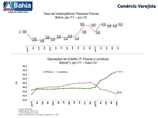 Comércio Varejista
Taxa de Inadimplência: Pessoas Físicas
        Bahia: jan./11 – jun./12




  Operações de Crédito: P. Físicas e Jurídicas
         Bahia(*): jan./11 – maio./12
 