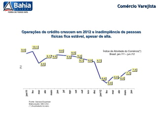 Comércio Varejista




Operações de crédito crescem em 2012 e inadimplência de pessoas
               físicas fica estável, apesar de alta.


                                          Índice de Atividade do Comércio(*)
                                                Brasil: jan./11 – jun./12
 