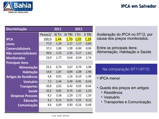 IPCA em Salvador




                     Aceleração do IPCA no IIT12, por
                     causa dos preços monitorados.

                     Entre os principais itens:
                     Alimentação, Habitação e Saúde



                        Na comparação IIIT11/IIT12:

                     • IPCA menor

                     • Queda dos preços em artigos:
                       • Residência
                       • Vestuário
                       • Transportes e Comunicação.


Fonte: IBGE, BACEN
 