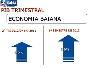 PIB TRIMESTRAL
    ECONOMIA BAIANA

2º TRI 2012/2º TRI 2011   1º SEMESTRE DE 2012




                                 3,6%
        2,6%
 