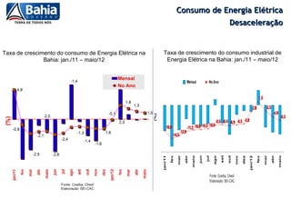 Consumo de Energia Elétrica
                                                                                 Desaceleração


Taxa de crescimento do consumo de Energia Elétrica na   Taxa de crescimento do consumo industrial de
               Bahia: jan./11 – maio/12                  Energia Elétrica na Bahia: jan./11 – maio/12
 