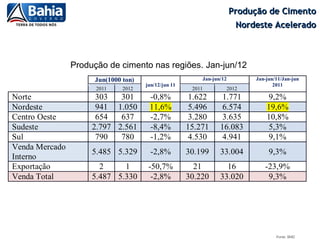 Produção de Cimento
                                                                       Nordeste Acelerado



                Produção de cimento nas regiões. Jan-jun/12
                     Jun(1000 ton)                       Jan-jun/12        Jan-jun/11/Jan-jun
                                     jun/12/jun 11                                2011
                      2011    2012                    2011        2012
Norte                 303   301       -0,8%           1.622      1.771         9,2%
Nordeste              941 1.050       11,6%           5.496      6.574         19,6%
Centro Oeste          654   637       -2,7%           3.280      3.635         10,8%
Sudeste              2.797 2.561      -8,4%          15.271     16.083         5,3%
Sul                   790   780       -1,2%           4.530      4.941         9,1%
Venda Mercado
                     5.485 5.329       -2,8%         30.199     33.004          9,3%
Interno
Exportação             2     1        -50,7%           21         16          -23,9%
Venda Total          5.487 5.330       -2,8%         30.220     33.020         9,3%




                                                                                   Fonte: SNIC
 