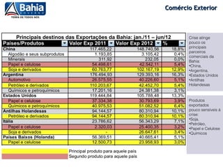 Comércio Exterior



Principais destinos das Exportações da Bahia: jan./11 – jun/12    Crise atinge
                                                                  pouco os
                                                                  principais
                                                                  parceiros
                                                                  comerciais da
                                                                  Bahia:
                                                                  •China,
                                                                  •Argentina,
                                                                  •Estados Unidos
                                                                  •Antilhas
                                                                  Holandesas



                                                                  Produtos
                                                                  exportados
                                                                  pouco sensíveis à
                                                                  crise:
                                                                  •Soja,
                                                                  •Petróleo,
                                                                  •Papel e Celulose
                                                                  •Químicos
 