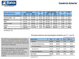Comércio Exterior




                                         Principais destinos das Exportações da Bahia: jan./11 – jun/12

Em 2012 as exportações de produtos
básicos cresceram muito, enquanto os
industrializados e operações especiais
declinaram bastante.

Só a Ásia absorveu mais exportações
provindas da Bahia em 2012 em
relação a 2011, apesar dos volumes
também aumentarem na América
Latina
 