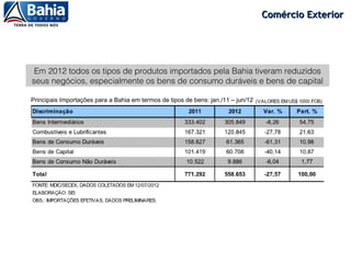 Comércio Exterior




 Em 2012 todos os tipos de produtos importados pela Bahia tiveram reduzidos
seus negócios, especialmente os bens de consumo duráveis e bens de capital

Principais Importações para a Bahia em termos de tipos de bens: jan./11 – jun/12
 
