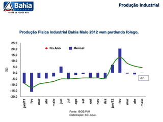 Produção Industrial




Produção Física industrial Bahia Maio 2012 vem perdendo folego.




                                                                  -0,1
 