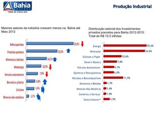 Produção Industrial




Maiores setores da indústria crescem menos na Bahia até   Distribuição setorial dos Investimentos
Maio 2012                                                 privados previstos para Bahia 2012-2015:
                                                          Total de R$ 72,5 bilhões
 