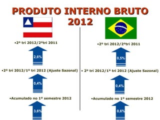PRODUTO INTERNO BRUTO
              2012

      •2º tri 2012/2ºtri 2011                       •2º tri 2012/2ºtri 2011


                 2,6%                                          0,5%


•2º tri 2012/1º tri 2012 (Ajuste Sazonal)   • 2º tri 2012/1º tri 2012 (Ajuste Sazonal)


                 0,4%                                          0,3%
                                                              0,4%


    •Acumulado no 1º semestre 2012               •Acumulado no 1º semestre 2012


                 3,6%                                          0,6%
 