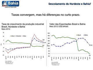 Descolamento do Nordeste e Bahia?



            Taxas convergem, mas há diferenças no curto prazo.


Taxa de crescimento da produção industrial   Valor das Exportações Brasil e Bahia
Brasil, Nordeste e Bahia                     Maio 2012 US$ bilhões
Maio 2012
 
