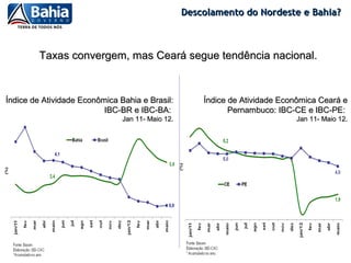 Descolamento do Nordeste e Bahia?



        Taxas convergem, mas Ceará segue tendência nacional.



Índice de Atividade Econômica Bahia e Brasil:         Índice de Atividade Econômica Ceará e
                          IBC-BR e IBC-BA:                   Pernambuco: IBC-CE e IBC-PE:
                               Jan 11- Maio 12.                              Jan 11- Maio 12.
 