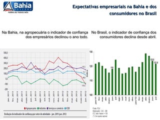 Expectativas empresariais na Bahia e dos
                                                              consumidores no Brasil



Na Bahia, na agropecuária o indicador de confiança No Brasil, o indicador de confiança dos
             dos empresários declinou o ano todo.      consumidores declina desde abril.
 