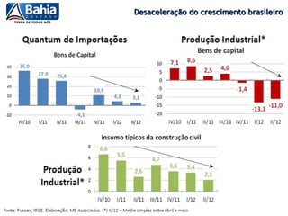 Desaceleração do crescimento brasileiro
 