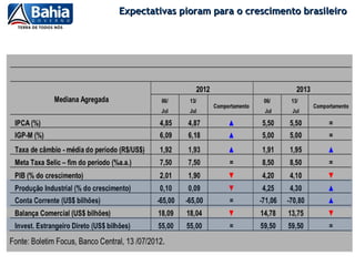 Expectativas pioram para o crescimento brasileiro
 