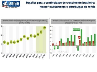 Desafios para a continuidade do crescimento brasileiro:
                                                manter investimento e distribuição de renda




Taxa de investimento (formação bruta de capital fixo),    Taxa de crescimento da FBKf tem sido maior que o
                   em % do PIB                                           crescimento do PIB




                                                                                   Fonte: Min Fazenda

                                                                 Aumento continuado do salário mínimo

                                                                       Fonte: Min Fazenda
                                     Fonte: Min Fazenda         Fonte: Min Fazenda
 