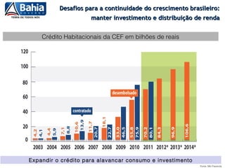 Desafios para a continuidade do crescimento brasileiro:
                     manter investimento e distribuição de renda


    Crédito Habitacionais da CEF em bilhões de reais




Expandir o crédito para alavancar consumo e investimento
                                                           Fonte: Min Fazenda
 