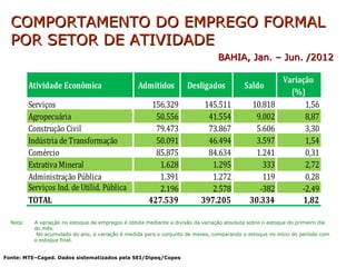 COMPORTAMENTO DO EMPREGO FORMAL
  POR SETOR DE ATIVIDADE
                                                                                 BAHIA, Jan. – Jun. /2012

                                                                                                           Variação
          Atividade Econômica                      Admitidos          Desligados            Saldo
                                                                                                             (%)
          Serviços                                      156.329             145.511            10.818            1,56
          Agropecuária                                   50.556              41.554             9.002            8,87
          Construção Civil                               79.473              73.867             5.606            3,30
          Indústria de Transformação                     50.091              46.494             3.597            1,54
          Comércio                                       85.875              84.634             1.241            0,31
          Extrativa Mineral                               1.628               1.295               333            2,72
          Administração Pública                           1.391               1.272               119            0,28
          Serviços Ind. de Utilid. Pública                2.196               2.578              -382           -2,49
          TOTAL                                        427.539             397.205            30.334             1,82

  Nota:    A variação no estoque de empregos é obtida mediante a divisão da variação absoluta sobre o estoque do primeiro dia
           do mês.
            No acumulado do ano, a variação é medida para o conjunto de meses, comparando o estoque no início do período com
           o estoque final.


Fonte: MTE–Caged. Dados sistematizados pela SEI/Dipeq/Copes
 