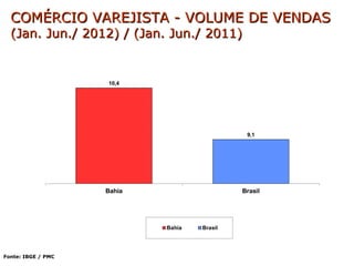 COMÉRCIO VAREJISTA - VOLUME DE VENDAS
  (Jan. Jun./ 2012) / (Jan. Jun./ 2011)




Fonte: IBGE / PMC
 