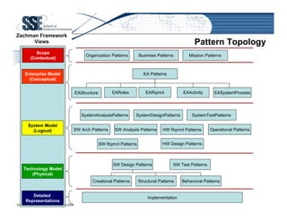 Is there a Role for Patterns in Enterprise Architecture?