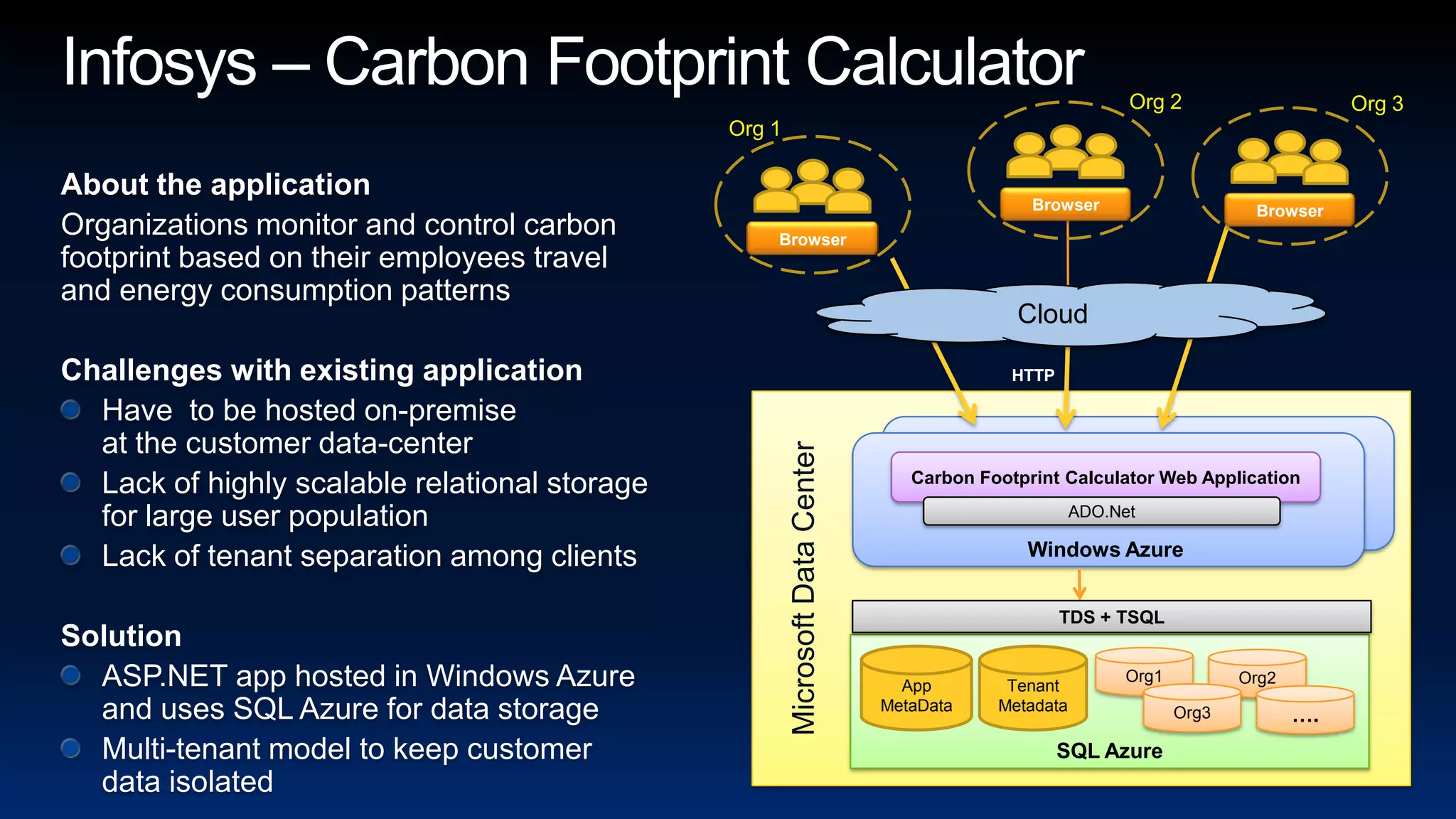 Infosys– Carbon Footprint CalculatorOrg 1Org 3Org 2About the applicationOrganizations monitor and control carbon footprint based on their employees travel and energy consumption patternsChallenges with existing applicationHave  to be hosted on-premise at the customer data-center Lack of highly scalable relational storage for large user populationLack of tenant separation among clientsSolutionASP.NET app hosted in Windows Azure and uses SQL Azure for data storageMulti-tenant model to keep customer data isolatedBrowserBrowserBrowserCloudHTTPCarbon Footprint Calculator Web ApplicationADO.NetWindows AzureMicrosoft Data CenterTDS + TSQLSQL AzureApp MetaDataTenant MetadataOrg1Org2Org3….
