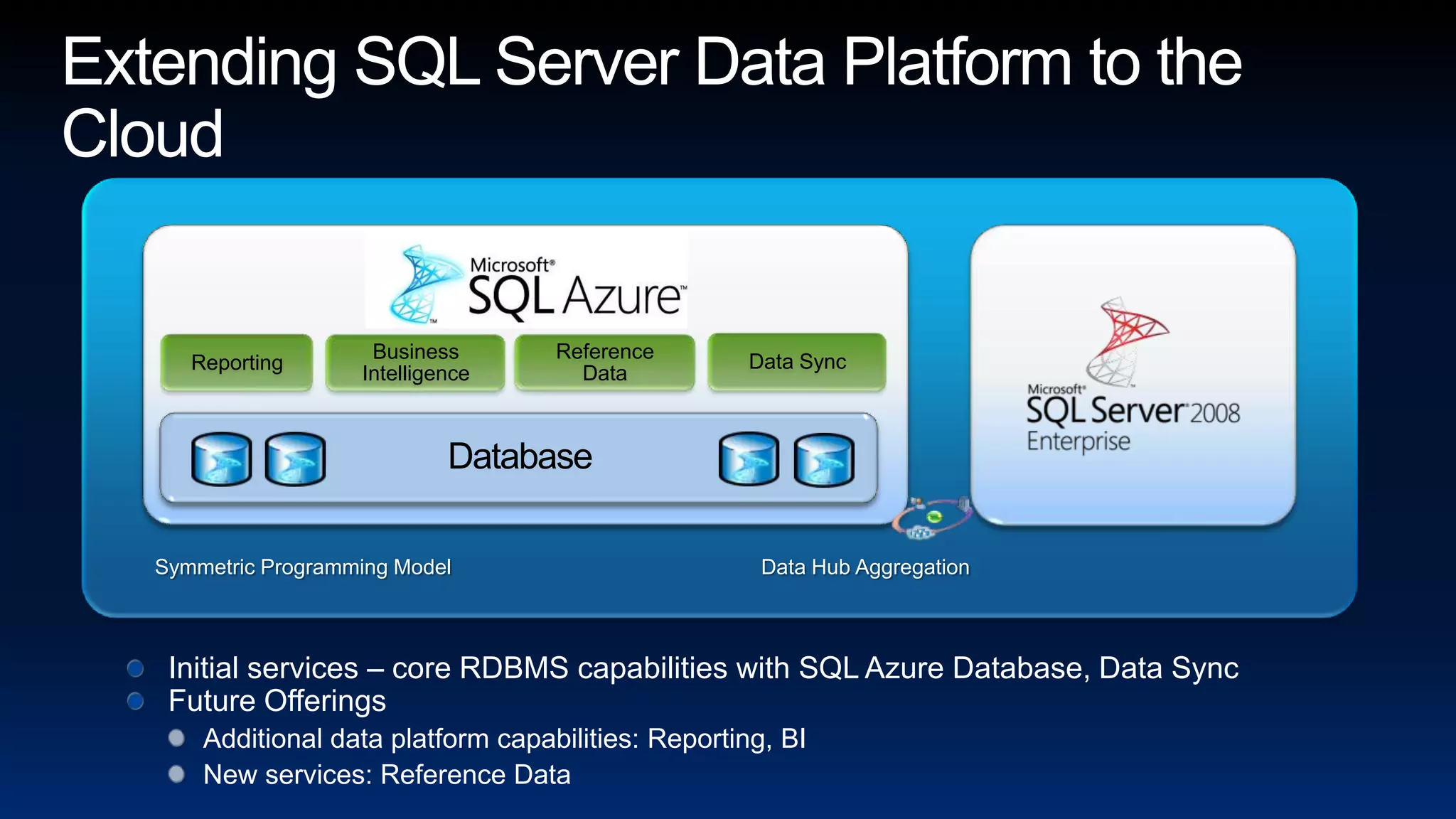 Extending SQL Server Data Platform to the CloudData SyncReportingBusiness IntelligenceReference DataDatabaseSymmetric Programming ModelData Hub AggregationInitial services – core RDBMS capabilities with SQL Azure Database, Data SyncFuture OfferingsAdditional data platform capabilities: Reporting, BINew services: Reference Data