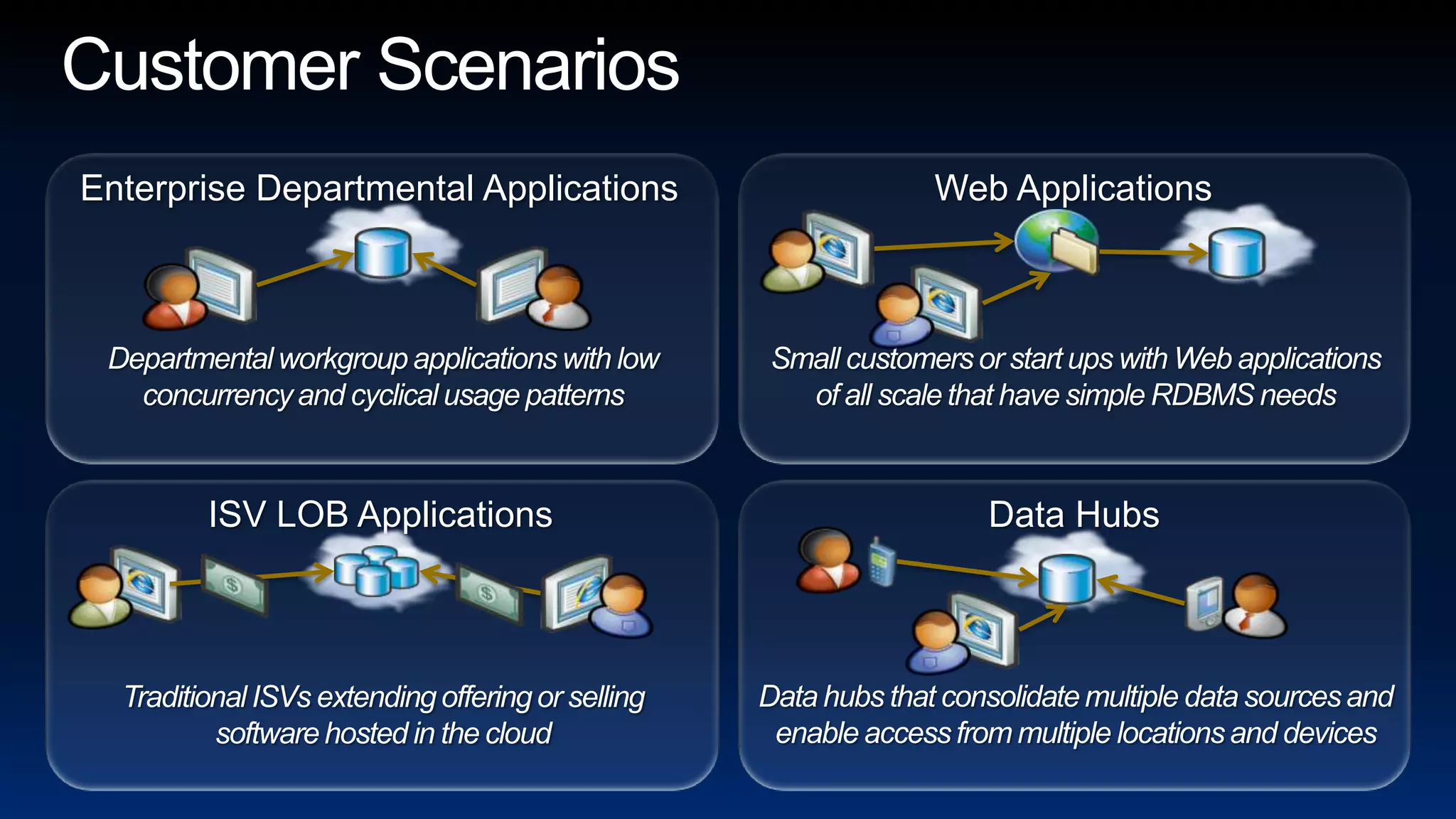 Customer ScenariosEnterprise Departmental ApplicationsWeb ApplicationsDepartmental workgroup applications with low concurrency and cyclical usage patternsSmall customers or start ups with Web applications of all scale that have simple RDBMS needsData HubsISV LOB ApplicationsData hubs that consolidate multiple data sources and enable access from multiple locations and devicesTraditional ISVs extending offering or selling software hosted in the cloud