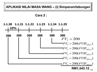 APLIKASI NILAI MASA WANG – (i) Simpanan/tabungan
Cara 2 :
RM1,543.12
1.1.20 1.1.21 1.1.22 1.1.23 1.1.24 1.1.25
200 200 200 200 200 200
10%
200
5 
FV
)
(
200 5
%,
10
5 FVIF
FV 
)
(
200 4
%,
10
5 FVIF
FV 
)
(
200 3
%,
10
5 FVIF
FV 
)
(
200 2
%,
10
5 FVIF
FV 
)
(
200 1
%,
10
5 FVIF
FV 
100
 