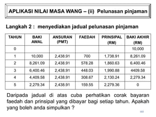 APLIKASI NILAI MASA WANG – (ii) Pelunasan pinjaman
Langkah 2 : menyediakan jadual pelunasan pinjaman
TAHUN BAKI
AWAL
ANSURAN
(PMT)
FAEDAH PRINSIPAL
(RM)
BAKI AKHIR
(RM)
0 10,000
1
2
3
4
5
2,438.91
2,438.91
2,438.91
2,438.91
2,438.91
10,000 700 1,738.91 8,261.09
8,261.09 578.28 1,860.63 6,400.46
6,400.46 448.03 1,990.88 4409.58
4,409.58 308.67 2,130.24 2,279.34
2,279.34 159.55 2,279.36 0
Daripada jadual di atas cuba perhatikan corak bayaran
faedah dan prinsipal yang dibayar bagi setiap tahun. Apakah
yang boleh anda simpulkan ?
103
 
