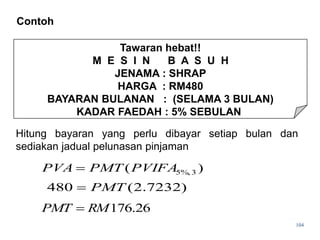 Tawaran hebat!!
M E S I N B A S U H
JENAMA : SHRAP
HARGA : RM480
BAYARAN BULANAN : (SELAMA 3 BULAN)
KADAR FAEDAH : 5% SEBULAN
Hitung bayaran yang perlu dibayar setiap bulan dan
sediakan jadual pelunasan pinjaman
104
Contoh
)
( 3
%,
5
PVIFA
PMT
PVA 
)
7232
.
2
(
480 PMT

26
.
176
RM
PMT 
 