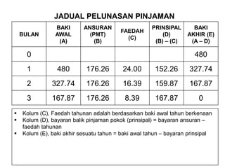 105
JADUAL PELUNASAN PINJAMAN
BULAN
BAKI
AWAL
(A)
ANSURAN
(PMT)
(B)
FAEDAH
(C)
PRINSIPAL
(D)
(B) – (C)
BAKI
AKHIR (E)
(A – D)
0 480
1 480 176.26 24.00 152.26 327.74
2 327.74 176.26 16.39 159.87 167.87
3 167.87 176.26 8.39 167.87 0
 Kolum (C), Faedah tahunan adalah berdasarkan baki awal tahun berkenaan
 Kolum (D), bayaran balik pinjaman pokok (prinsipal) = bayaran ansuran –
faedah tahunan
 Kolum (E), baki akhir sesuatu tahun = baki awal tahun – bayaran prinsipal
 